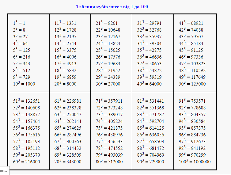 64 в 5 степени. Таблица квадратов и кубов чисел от 1 до 10. Таблица чисел в квадрате и Кубе. Таблица квадратов и кубов натуральных чисел от 1 до 20. Таблица кубов 1 до 20.